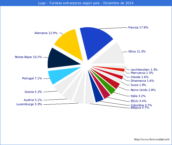 Numero de turistas de origen Extranjero por pais de procedencia en el Municipio de Lugo hasta Diciembre del 2024.