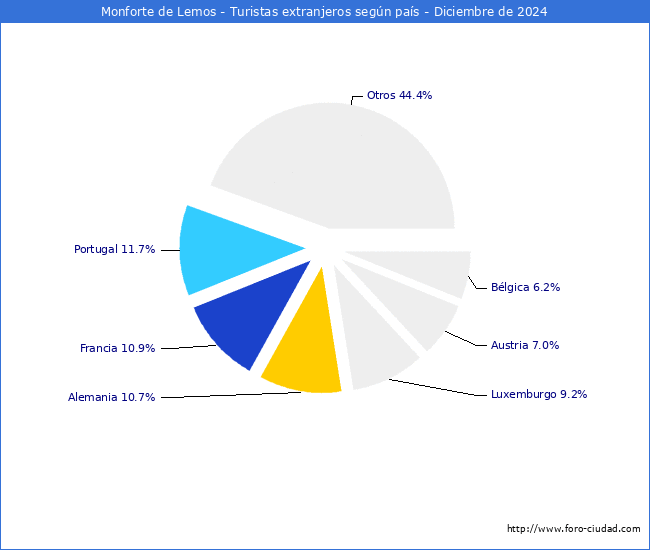 Numero de turistas de origen Extranjero por pais de procedencia en el Municipio de Monforte de Lemos hasta Diciembre del 2024.