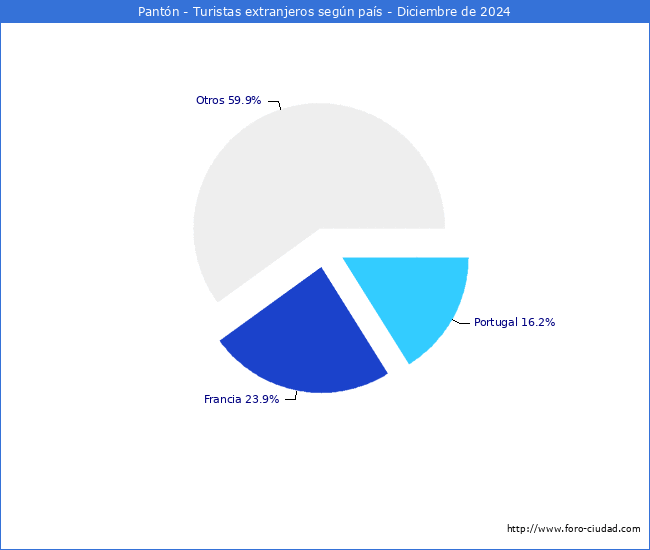 Numero de turistas de origen Extranjero por pais de procedencia en el Municipio de Pantn hasta Diciembre del 2024.
