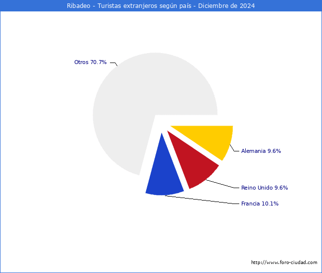 Numero de turistas de origen Extranjero por pais de procedencia en el Municipio de Ribadeo hasta Diciembre del 2024.