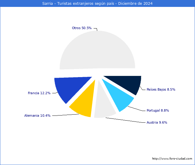 Numero de turistas de origen Extranjero por pais de procedencia en el Municipio de Sarria hasta Diciembre del 2024.