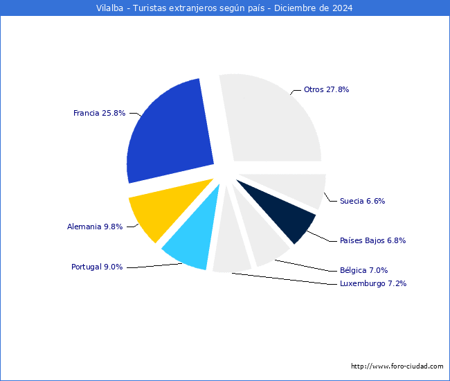 Numero de turistas de origen Extranjero por pais de procedencia en el Municipio de Vilalba hasta Diciembre del 2024.