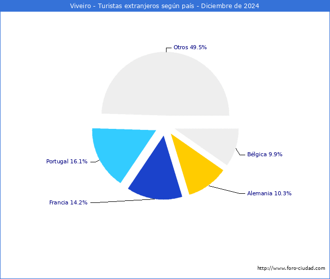 Numero de turistas de origen Extranjero por pais de procedencia en el Municipio de Viveiro hasta Diciembre del 2024.