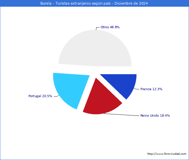 Numero de turistas de origen Extranjero por pais de procedencia en el Municipio de Burela hasta Diciembre del 2024.