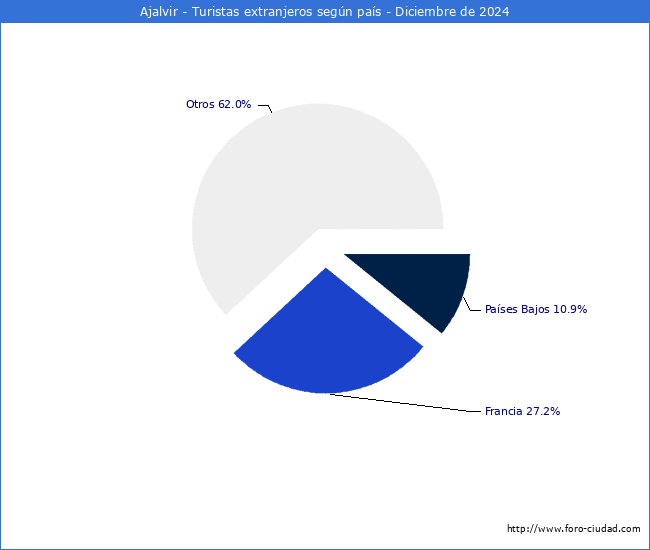 Numero de turistas de origen Extranjero por pais de procedencia en el Municipio de Ajalvir hasta Diciembre del 2024.
