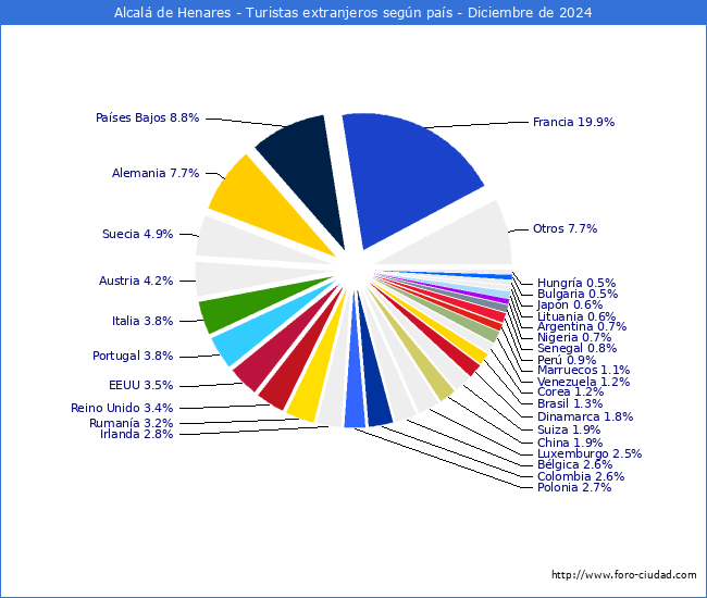Numero de turistas de origen Extranjero por pais de procedencia en el Municipio de Alcal de Henares hasta Diciembre del 2024.