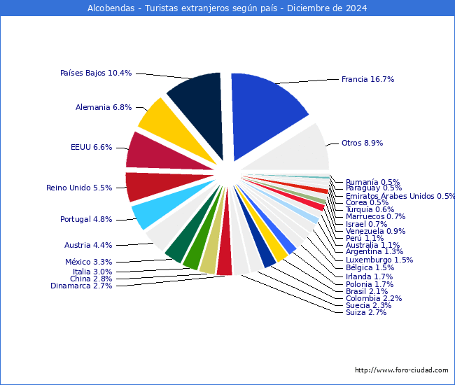 Numero de turistas de origen Extranjero por pais de procedencia en el Municipio de Alcobendas hasta Diciembre del 2024.