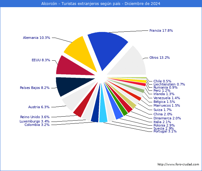 Numero de turistas de origen Extranjero por pais de procedencia en el Municipio de Alcorcn hasta Diciembre del 2024.