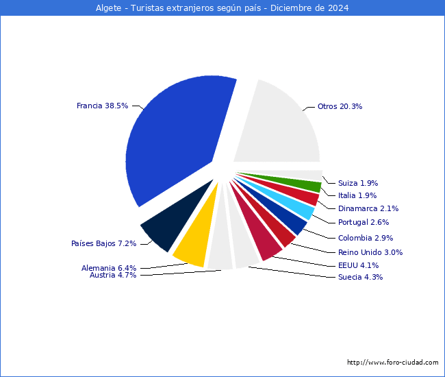 Numero de turistas de origen Extranjero por pais de procedencia en el Municipio de Algete hasta Diciembre del 2024.
