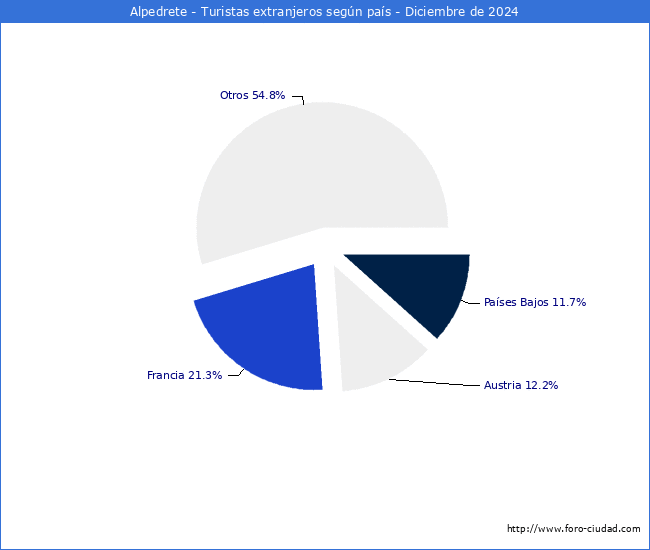 Numero de turistas de origen Extranjero por pais de procedencia en el Municipio de Alpedrete hasta Diciembre del 2024.