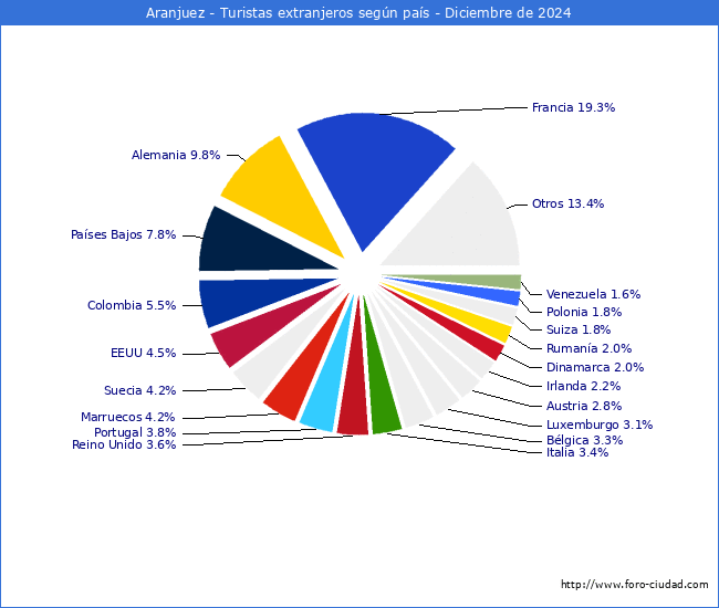 Numero de turistas de origen Extranjero por pais de procedencia en el Municipio de Aranjuez hasta Diciembre del 2024.