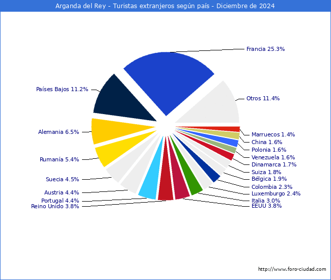 Numero de turistas de origen Extranjero por pais de procedencia en el Municipio de Arganda del Rey hasta Diciembre del 2024.
