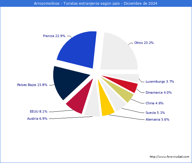 Numero de turistas de origen Extranjero por pais de procedencia en el Municipio de Arroyomolinos hasta Diciembre del 2024.