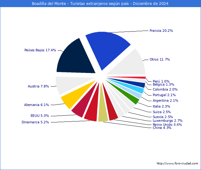 Numero de turistas de origen Extranjero por pais de procedencia en el Municipio de Boadilla del Monte hasta Diciembre del 2024.