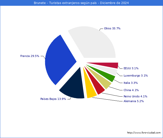Numero de turistas de origen Extranjero por pais de procedencia en el Municipio de Brunete hasta Diciembre del 2024.
