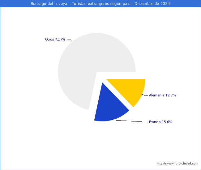 Numero de turistas de origen Extranjero por pais de procedencia en el Municipio de Buitrago del Lozoya hasta Diciembre del 2024.
