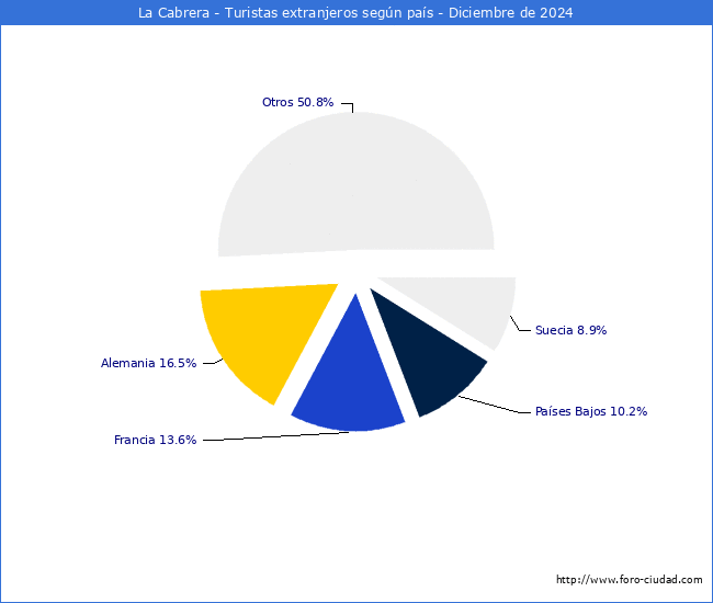 Numero de turistas de origen Extranjero por pais de procedencia en el Municipio de La Cabrera hasta Diciembre del 2024.