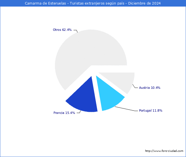 Numero de turistas de origen Extranjero por pais de procedencia en el Municipio de Camarma de Esteruelas hasta Diciembre del 2024.
