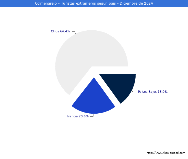 Numero de turistas de origen Extranjero por pais de procedencia en el Municipio de Colmenarejo hasta Diciembre del 2024.