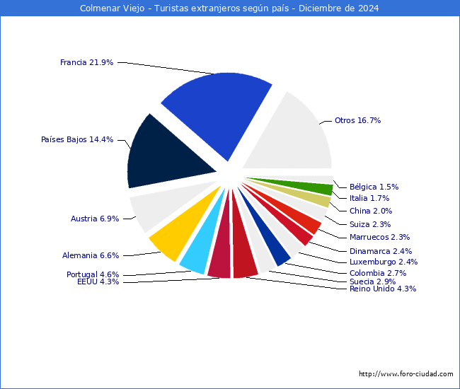 Numero de turistas de origen Extranjero por pais de procedencia en el Municipio de Colmenar Viejo hasta Diciembre del 2024.