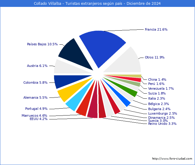 Numero de turistas de origen Extranjero por pais de procedencia en el Municipio de Collado Villalba hasta Diciembre del 2024.