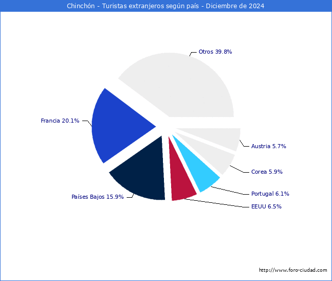 Numero de turistas de origen Extranjero por pais de procedencia en el Municipio de Chinchn hasta Diciembre del 2024.