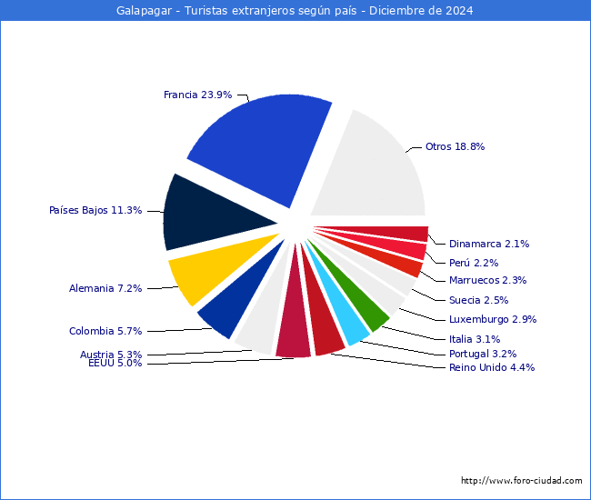 Numero de turistas de origen Extranjero por pais de procedencia en el Municipio de Galapagar hasta Diciembre del 2024.