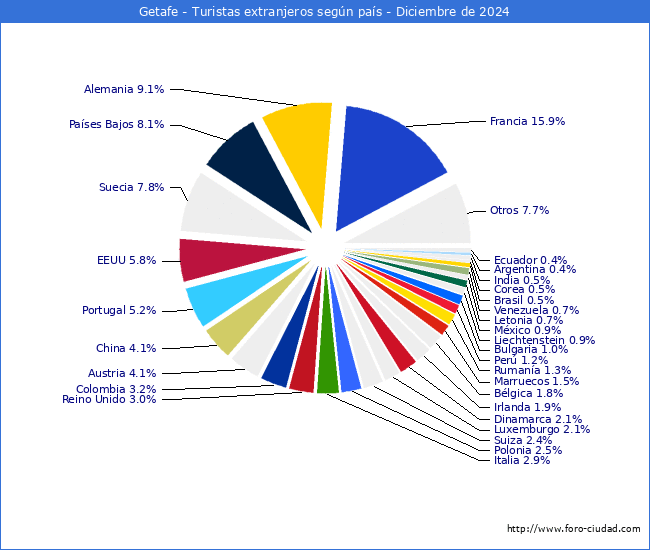 Numero de turistas de origen Extranjero por pais de procedencia en el Municipio de Getafe hasta Diciembre del 2024.
