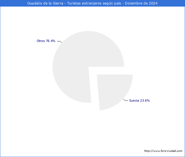 Numero de turistas de origen Extranjero por pais de procedencia en el Municipio de Guadalix de la Sierra hasta Diciembre del 2024.