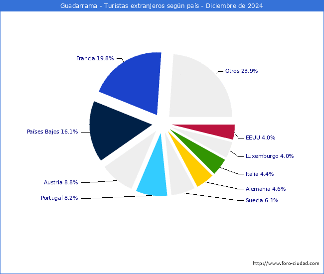 Numero de turistas de origen Extranjero por pais de procedencia en el Municipio de Guadarrama hasta Diciembre del 2024.