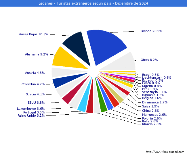 Numero de turistas de origen Extranjero por pais de procedencia en el Municipio de Legans hasta Diciembre del 2024.