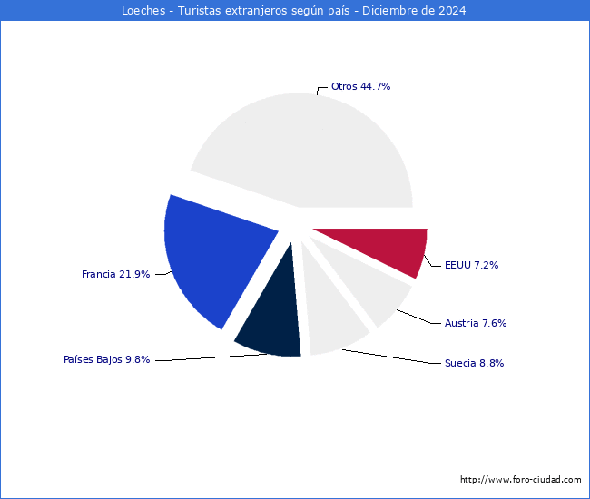 Numero de turistas de origen Extranjero por pais de procedencia en el Municipio de Loeches hasta Diciembre del 2024.