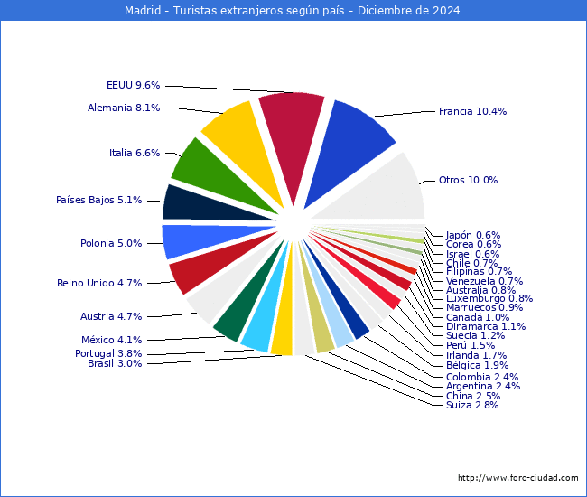 Numero de turistas de origen Extranjero por pais de procedencia en el Municipio de Madrid hasta Diciembre del 2024.