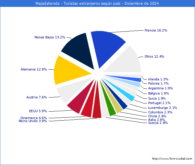 Numero de turistas de origen Extranjero por pais de procedencia en el Municipio de Majadahonda hasta Diciembre del 2024.