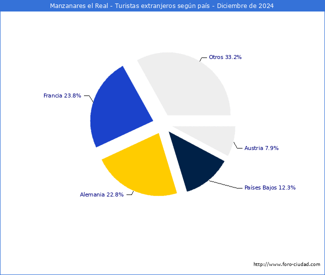 Numero de turistas de origen Extranjero por pais de procedencia en el Municipio de Manzanares el Real hasta Diciembre del 2024.