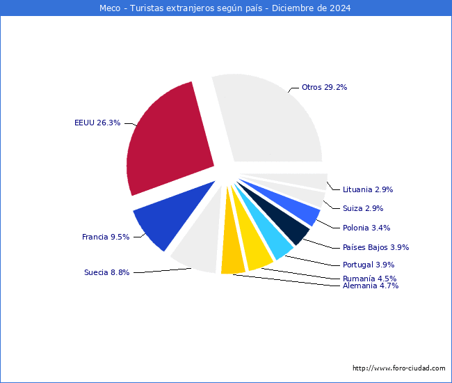 Numero de turistas de origen Extranjero por pais de procedencia en el Municipio de Meco hasta Diciembre del 2024.