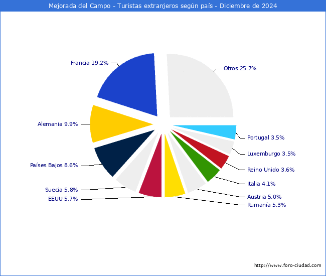 Numero de turistas de origen Extranjero por pais de procedencia en el Municipio de Mejorada del Campo hasta Diciembre del 2024.