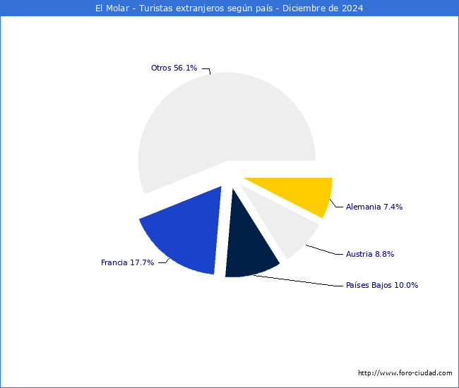 Numero de turistas de origen Extranjero por pais de procedencia en el Municipio de El Molar hasta Diciembre del 2024.