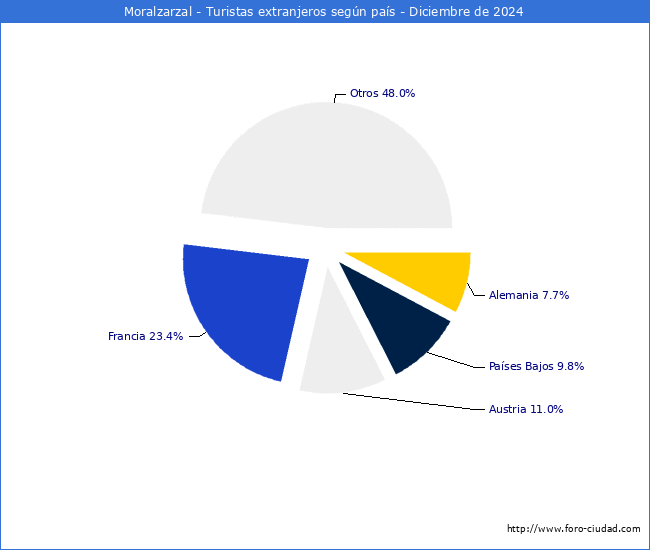 Numero de turistas de origen Extranjero por pais de procedencia en el Municipio de Moralzarzal hasta Diciembre del 2024.
