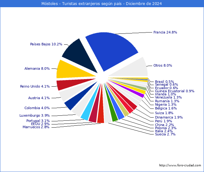 Numero de turistas de origen Extranjero por pais de procedencia en el Municipio de Mstoles hasta Diciembre del 2024.