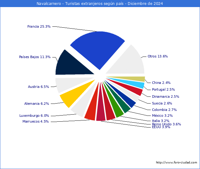 Numero de turistas de origen Extranjero por pais de procedencia en el Municipio de Navalcarnero hasta Diciembre del 2024.