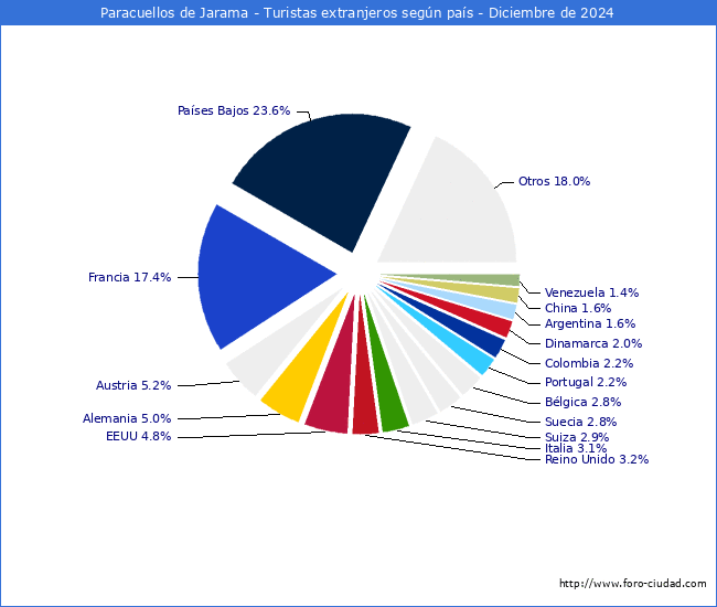 Numero de turistas de origen Extranjero por pais de procedencia en el Municipio de Paracuellos de Jarama hasta Diciembre del 2024.