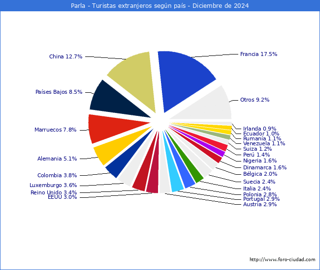 Numero de turistas de origen Extranjero por pais de procedencia en el Municipio de Parla hasta Diciembre del 2024.