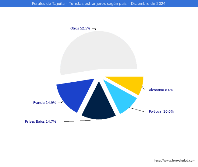 Numero de turistas de origen Extranjero por pais de procedencia en el Municipio de Perales de Tajua hasta Diciembre del 2024.