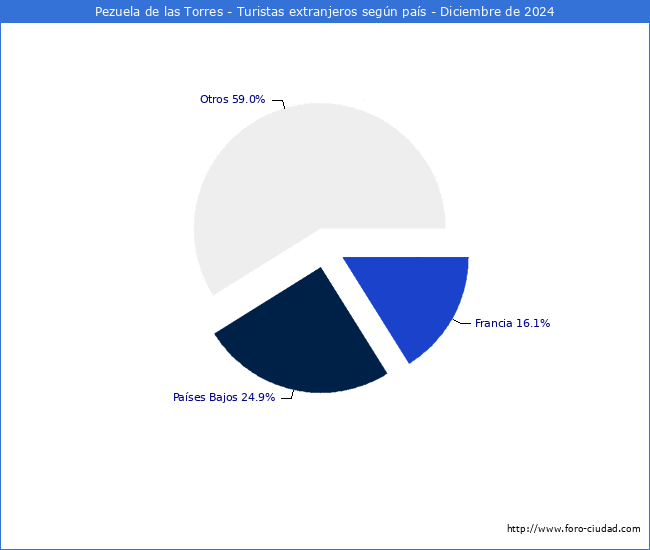 Numero de turistas de origen Extranjero por pais de procedencia en el Municipio de Pezuela de las Torres hasta Diciembre del 2024.