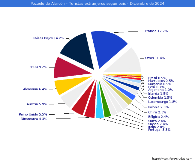Numero de turistas de origen Extranjero por pais de procedencia en el Municipio de Pozuelo de Alarcn hasta Diciembre del 2024.