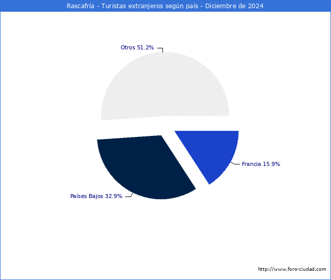 Numero de turistas de origen Extranjero por pais de procedencia en el Municipio de Rascafra hasta Diciembre del 2024.