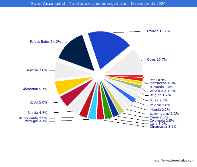 Numero de turistas de origen Extranjero por pais de procedencia en el Municipio de Rivas-Vaciamadrid hasta Diciembre del 2024.