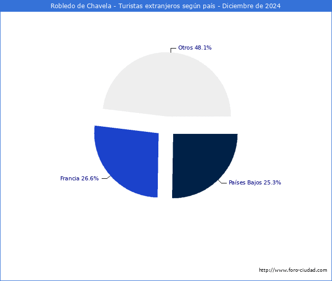 Numero de turistas de origen Extranjero por pais de procedencia en el Municipio de Robledo de Chavela hasta Diciembre del 2024.