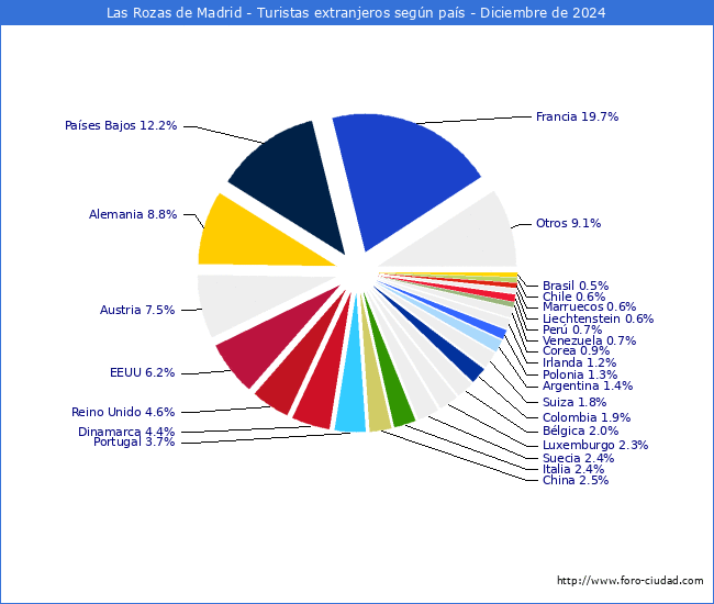 Numero de turistas de origen Extranjero por pais de procedencia en el Municipio de Las Rozas de Madrid hasta Diciembre del 2024.